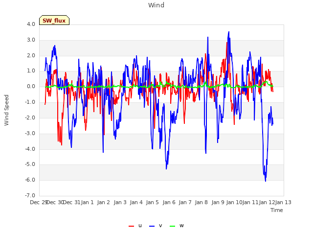 plot of Wind