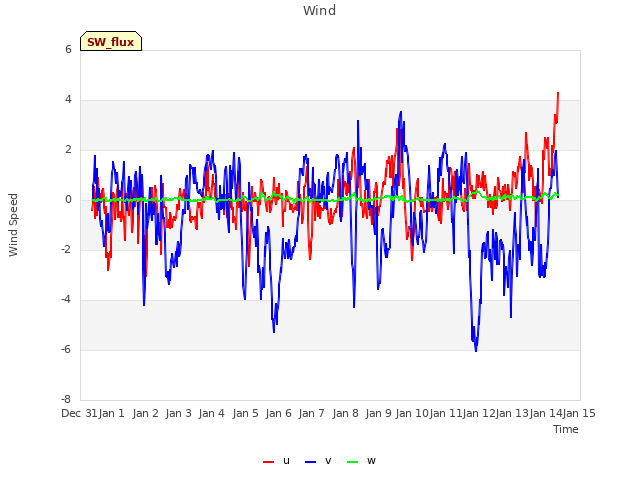 plot of Wind