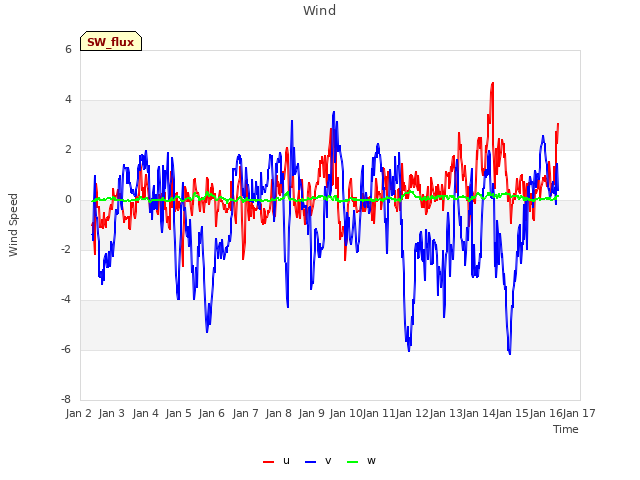 plot of Wind
