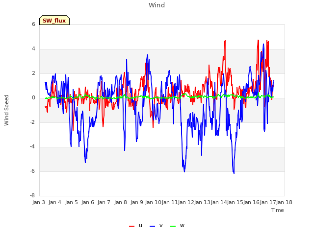 plot of Wind