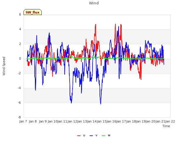 plot of Wind