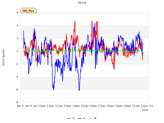 plot of Wind