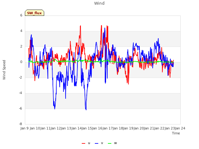 plot of Wind