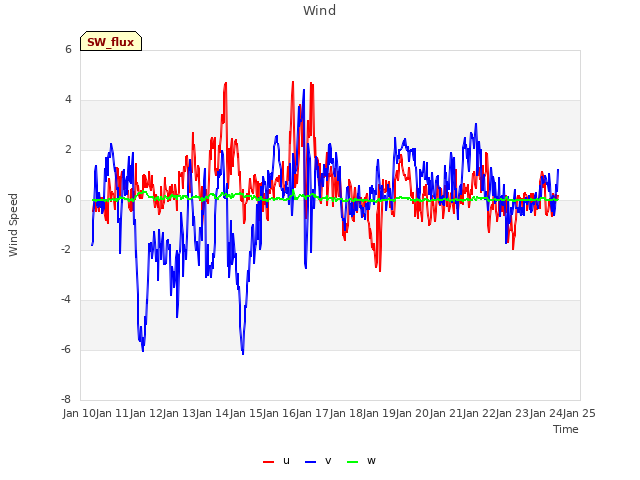 plot of Wind