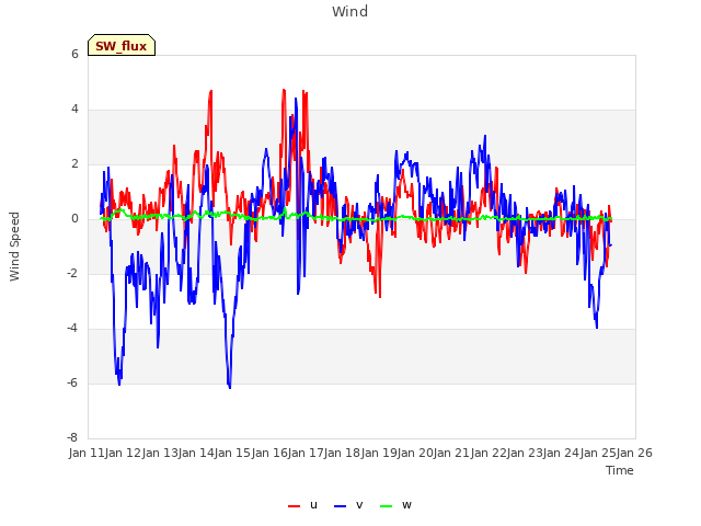 plot of Wind