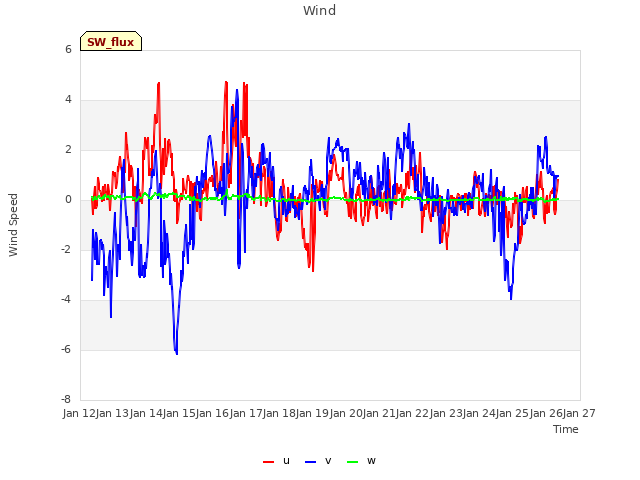 plot of Wind