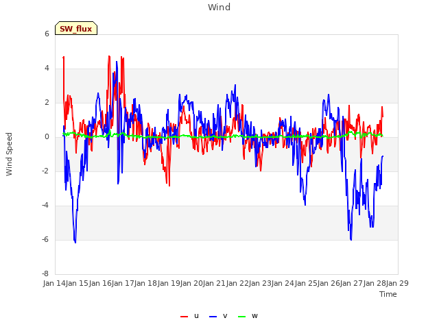 plot of Wind