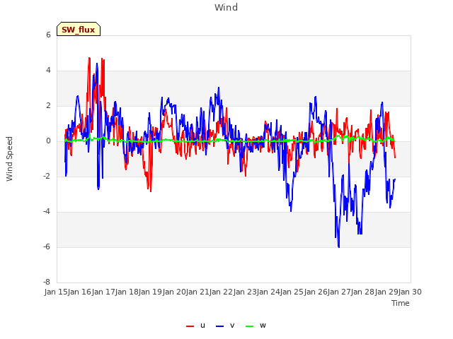 plot of Wind