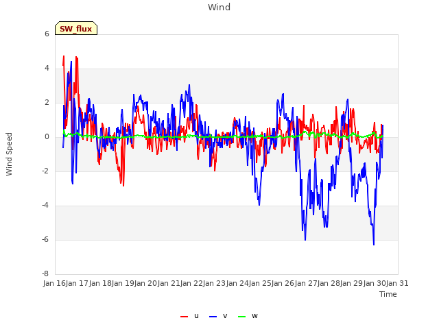 plot of Wind