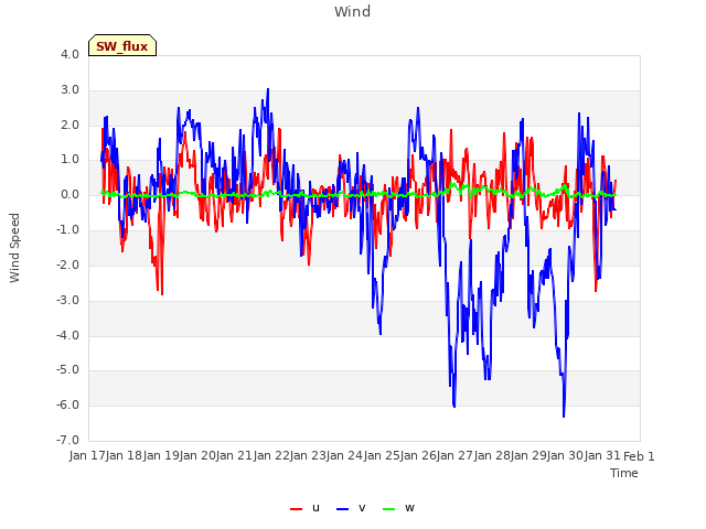 plot of Wind