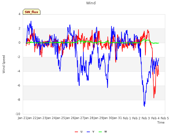 plot of Wind