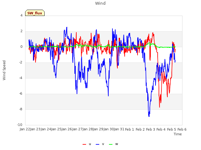 plot of Wind