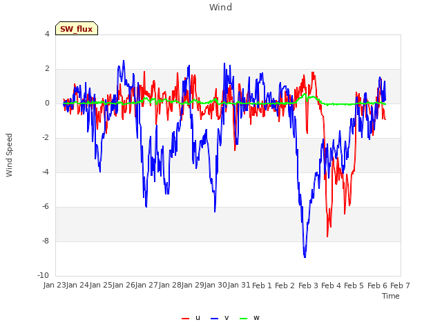 plot of Wind