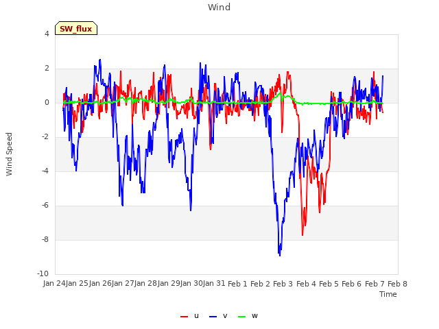 plot of Wind