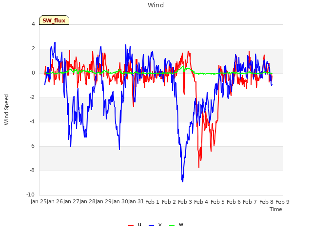 plot of Wind