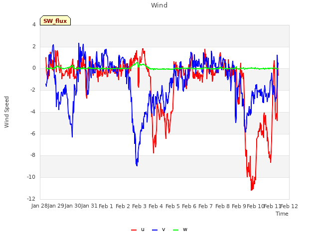 plot of Wind