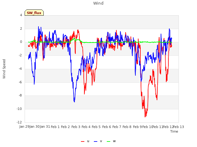 plot of Wind