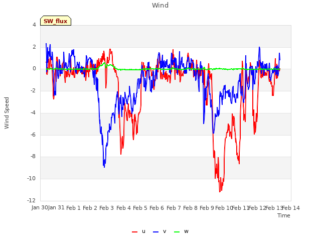 plot of Wind