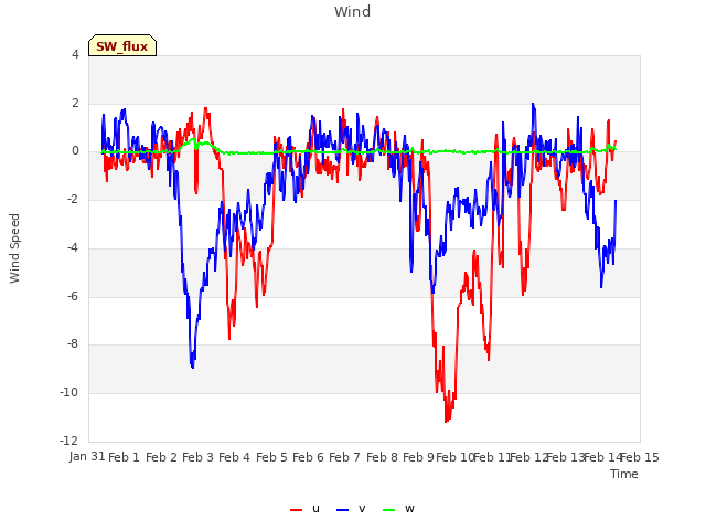 plot of Wind