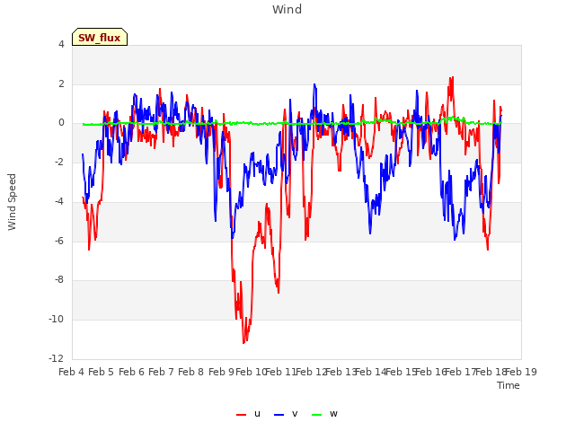 plot of Wind