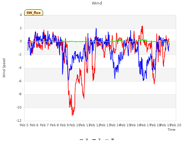 plot of Wind