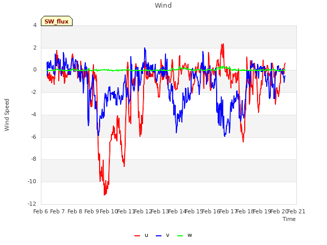 plot of Wind