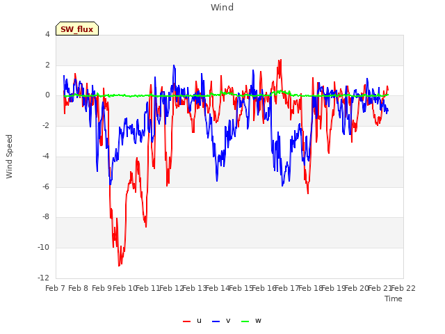 plot of Wind