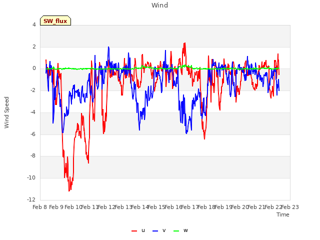 plot of Wind