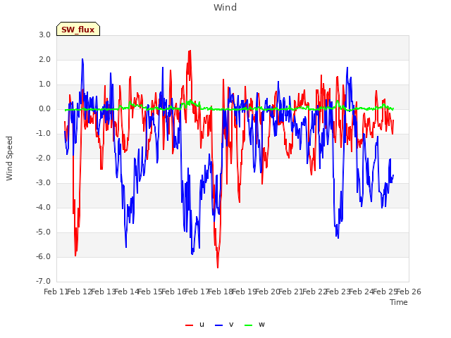 plot of Wind