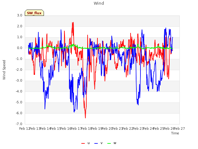 plot of Wind