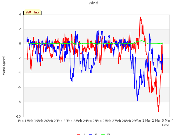 plot of Wind