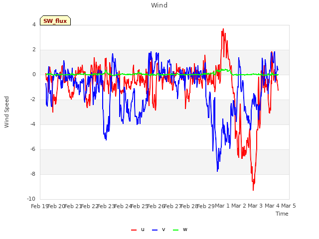 plot of Wind
