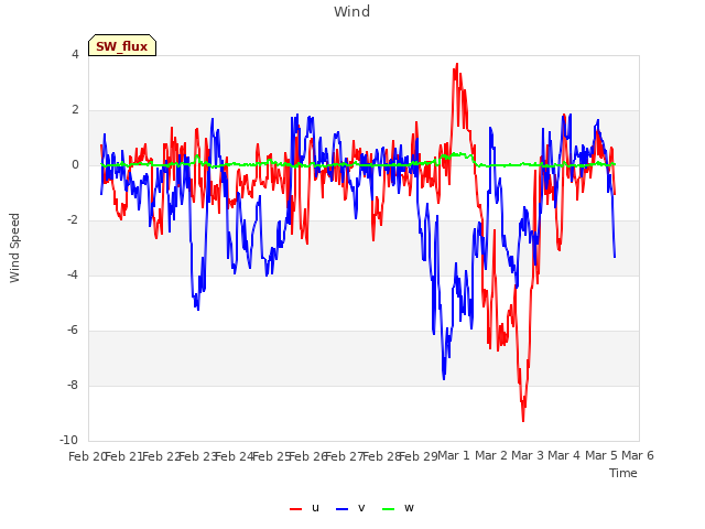 plot of Wind