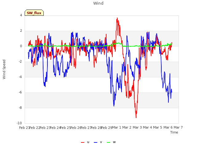 plot of Wind