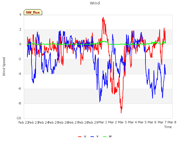 plot of Wind