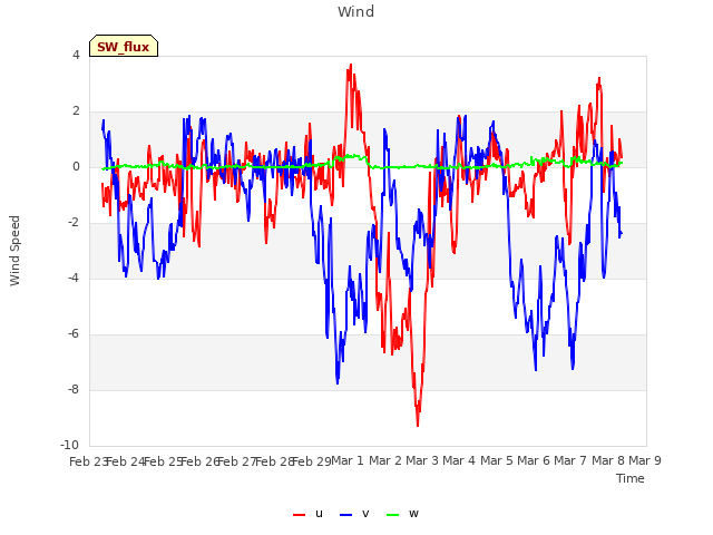 plot of Wind