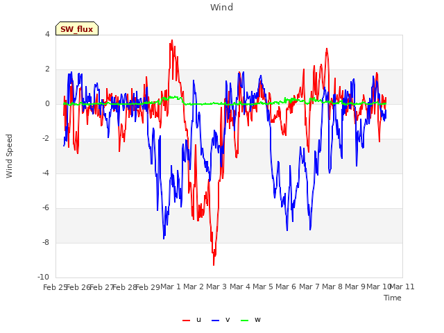 plot of Wind