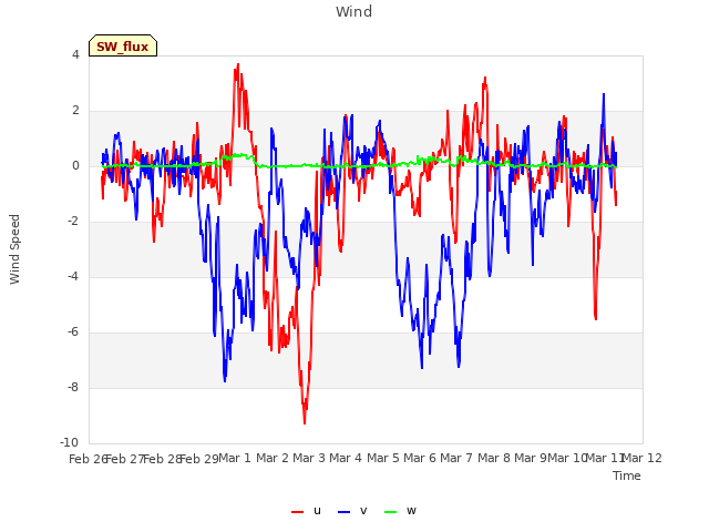 plot of Wind