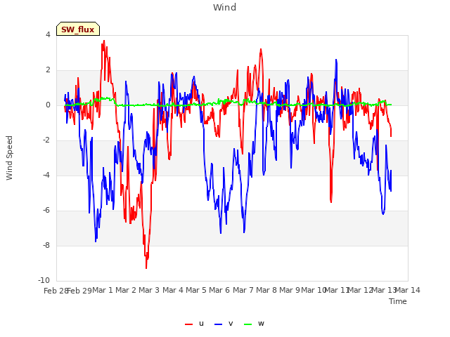 plot of Wind