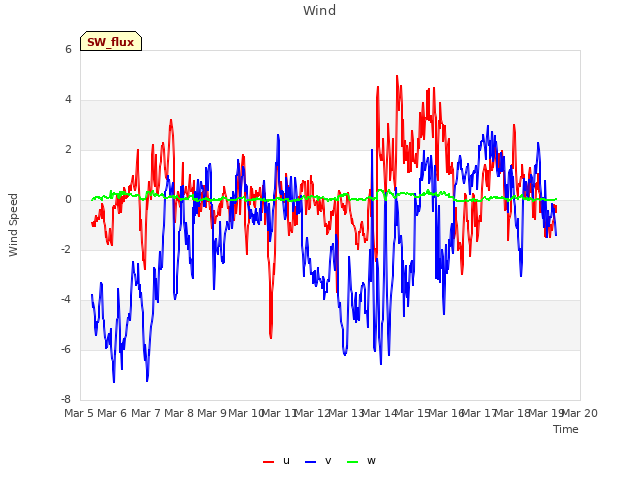 plot of Wind