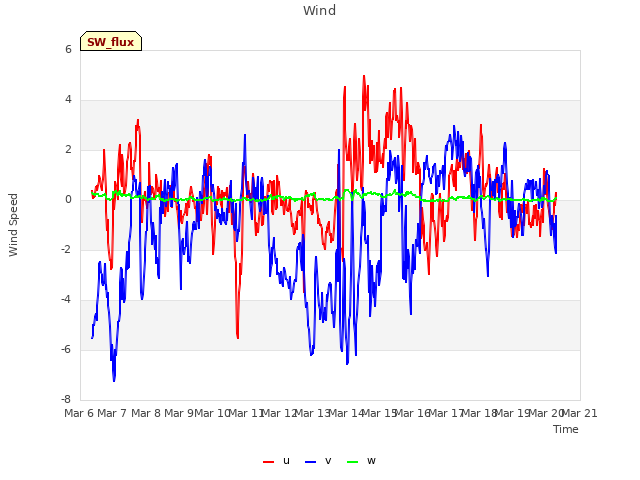 plot of Wind