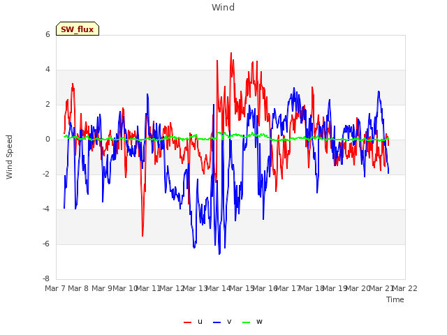 plot of Wind