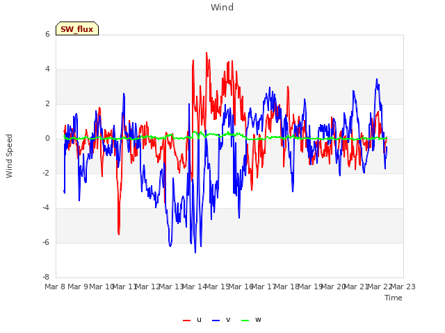 plot of Wind