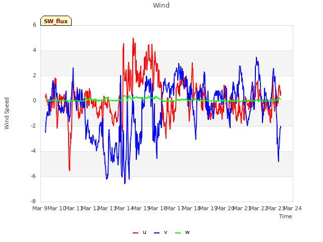 plot of Wind