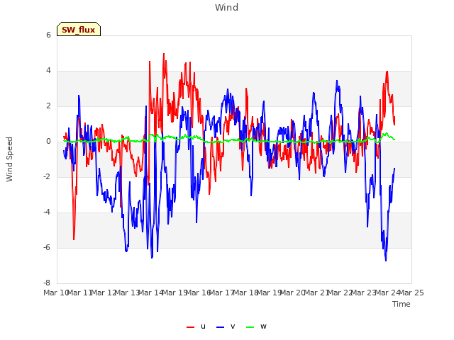 plot of Wind