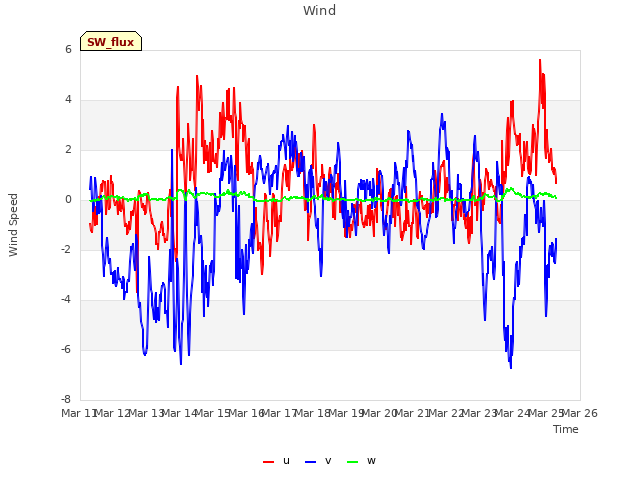 plot of Wind