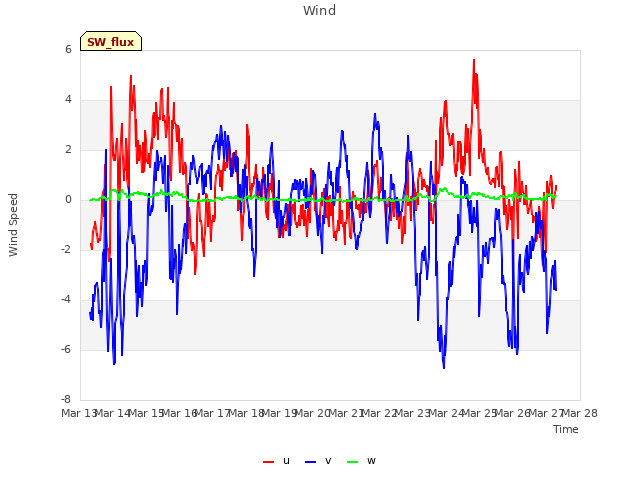 plot of Wind