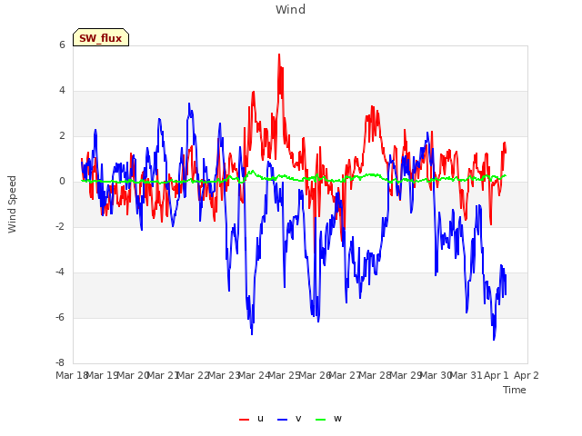 plot of Wind