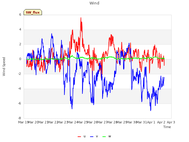 plot of Wind