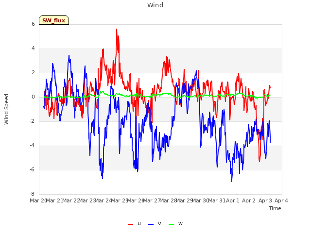 plot of Wind